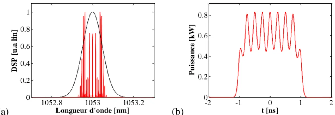 Figure I-10 : Exemple de conversion FM-AM. (a) En rouge, le spectre de l’impulsion avant filtrage  (modulation de phase anti-Brillouin) et en noir la fonction de transfert appliquée (filtrage gaussien de 30 GHz 
