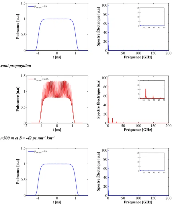Figure I-12 : Conversion FM/AM générée par dispersion chromatique. La forme temporelle et le spectre  électrique de l’impulsion 41  sont présentés de haut en bas pour les trois situations suivantes