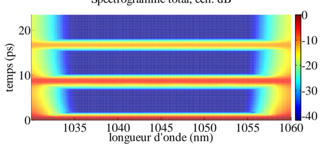 Figure I-18 : Spectrogramme obtenu par la méthode de S² pour l’exemple traité dans cette section