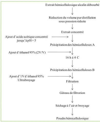 Figure 20 : Protocole d’obtention d’une poudre hémicellulosique à partir d’un extrait alcalin 