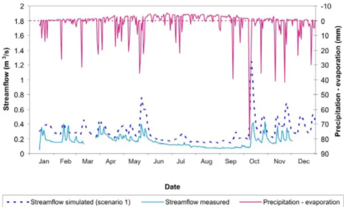 Figure 6: Daily net atmospheric forcing (rainfall – potential evaporation) and measured and  simulated (scenario 1) outlet streamflow for 2005 for the Thomas Brook catchment  Figure 5: Surficial geology of the Thomas Brook catchment (modified from Paradis 