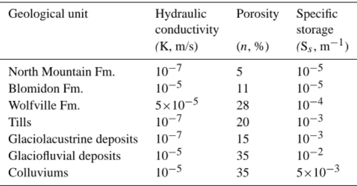 Table 1. Hydrogeological properties of the various units for scenar- scenar-ios 8 and 9.