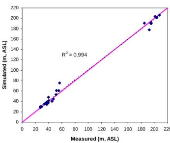 Figure 8: Simulated (scenario 9) and measured groundwater levels for different wells in the  Thomas Brook catchment