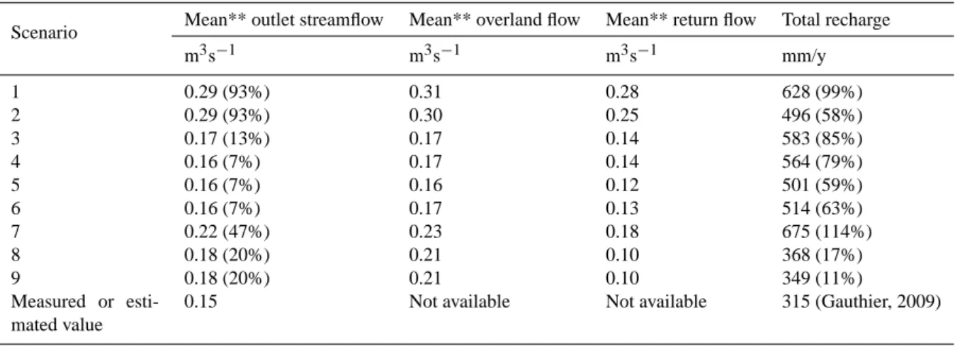 Table 3. Summary of simulated streamflow, recharge, and two components of surface flow for the nine scenarios