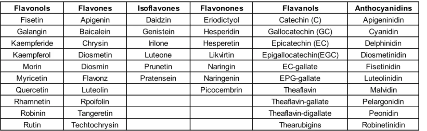 Tableau 3 : Les diverses classes de flavonoides 