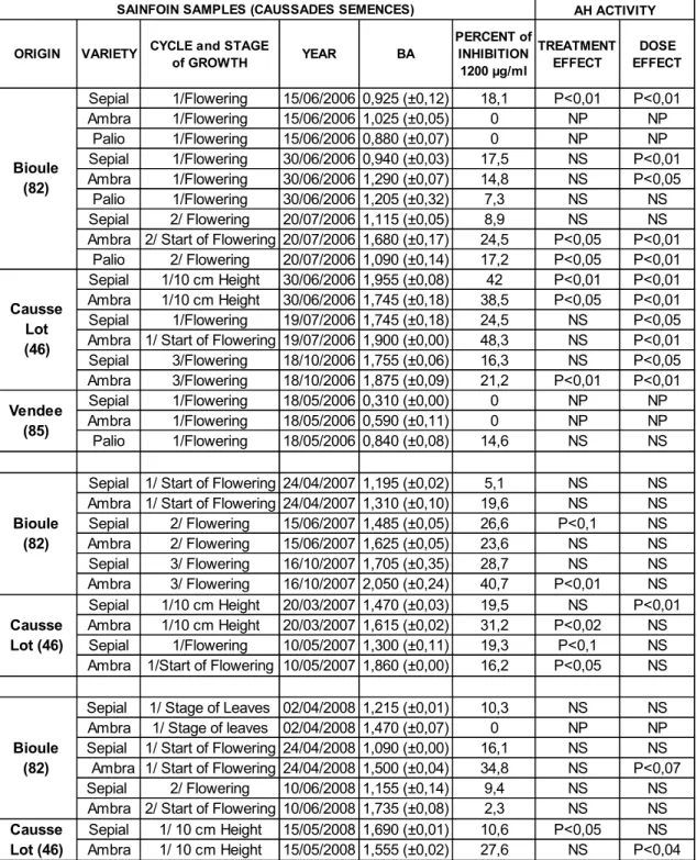 Table  1.  Mean  measurements  (±  S.D.)  of  the  biological  activity  (BA)  by  the  radial  diffusion method and the percentage of inhibition at the highest concentration tested,  for  36  sainfoin  samples  of  3  different  varieties  coming  from  3
