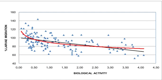 Figure 2. Relation between the percentage of the larvae migration of H.contortus in the  presence of the sainfoin extracts (1200, 600, 300, 150µg/ml) of Bioule, Causse Lot and  Vendee related to the biological activity