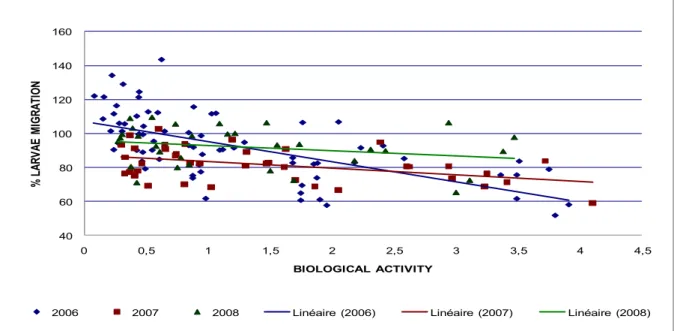 Figure 4. Relation between the percentage of the larvae migration of H.contortus in the  presence of the sainfoin extracts (1200, 600, 300, 150µg/ml) of different origin (Causse  Lot,  Bioule  and  Vendée)  related  to  the  biological  activity
