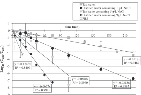 Fig. 5. Retentate concentration in infectious MS2 (PFU method) during filtration of suspensions in various media