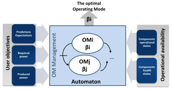 Figure 2.13 – The OMM objectives
