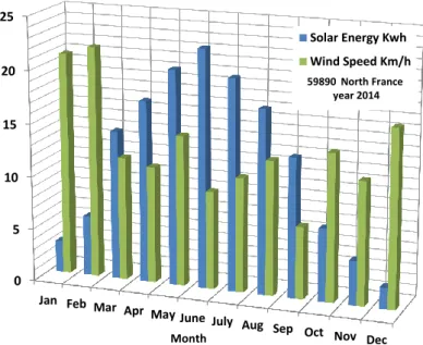 Figure 1 – Wind and Solar energy seasonal intermittency in north of France [2]