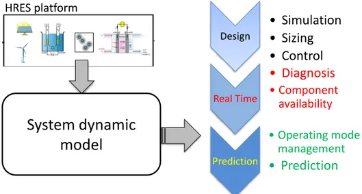 Figure 4 – HRES model-based tasks