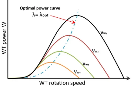 Figure 1.4 – The aerodynamical efficiency of a WT according to the rotation speed on different incident wind speeds