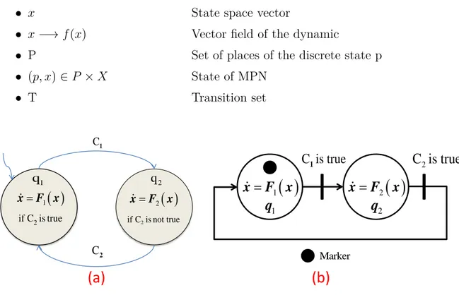 Figure 1.19 – Dual state HDS models: a) Hybrid Automaton, b) Mixed Petri Net