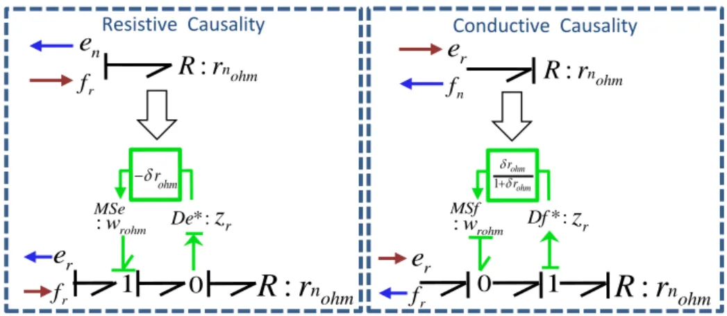 Figure 2.9 – Injecting uncertainty on R BG element