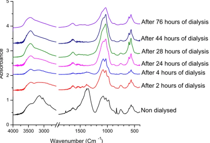 Fig. 3. Evolution of FTIR spectra vs. dialysis time for apatite colloid doped with 1.5 mol.% Eu (relative to Ca).