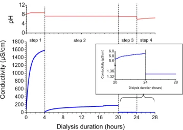 Fig. 5. Evolution of the conductivity and pH of the dialysis medium vs. time for apatite colloid doped with 1.5 mol.% Eu (relative to Ca).