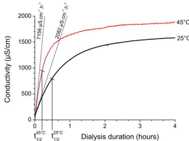 Fig. 6. Effect of dialysis temperature (25 and 45 ◦ C) on conductivity in the dialysis medium, with slopes at origin and half-times of dialysis.