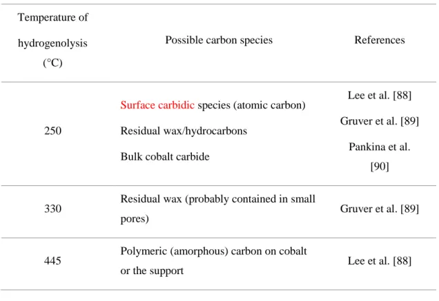 Table 1.2 Carbon species observed by Moodley et al. [53] and literature. 