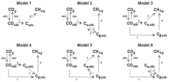 Figure 1.8 Possible reaction mechanisms for CH 4  formation from CO hydrogenation. Adapted  from Van Dijk [4] and Ledesma et al