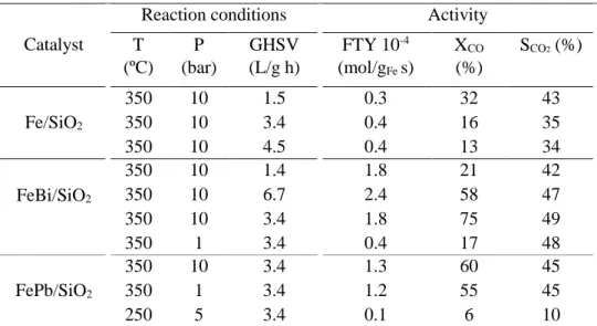 Table 3.1 Catalytic performance of iron non-promoted and Bi and Pb-promoted catalyst at feed  ratio H 2 /CO = 1 after 60 h of reaction