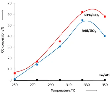 Figure 3.3 Effect of the type of promoter on the CO conversion at different temperatures