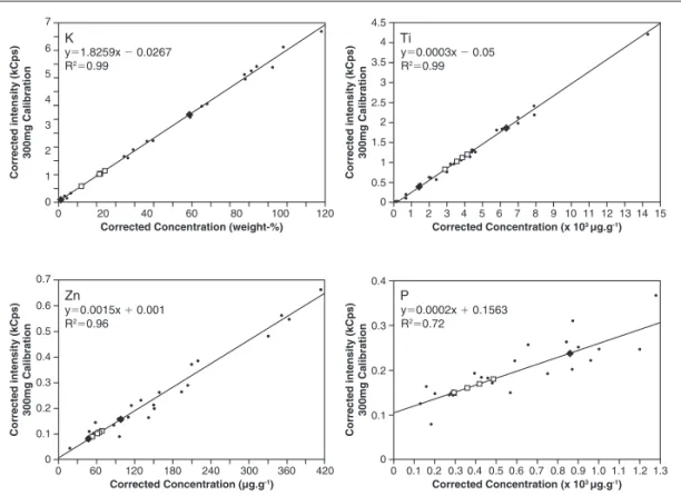Figure 2. Calibration lines (corrected intensities in kCps vs. CRM concentrations) obtained using the small cups for K, Ti, Zn, and P