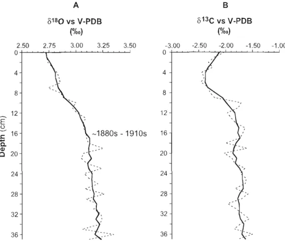 Figure 7.  In core COROS03-CLOS-37BC,  isotopie analysis of shel1s  of benthic foramin­