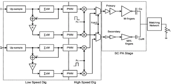 Fig. 2.18. Digital PWM transmitter system level view [Hezar14] 