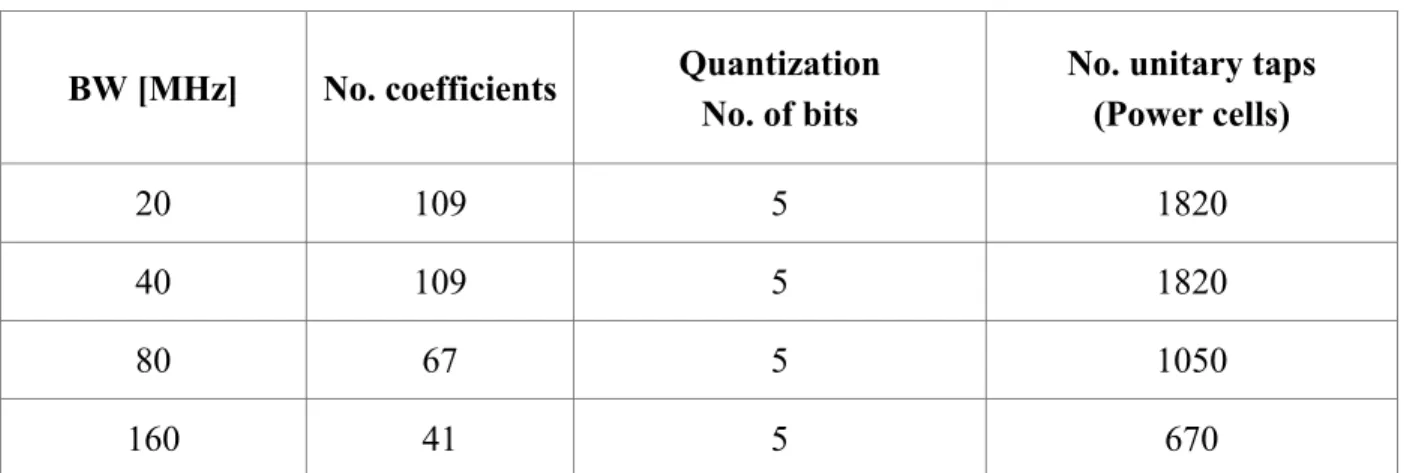 Fig. 3.24. Simulated output spectrum: FIR 5-bit and RLC vs. FIR 8-bit (BW = 20 MHz)  