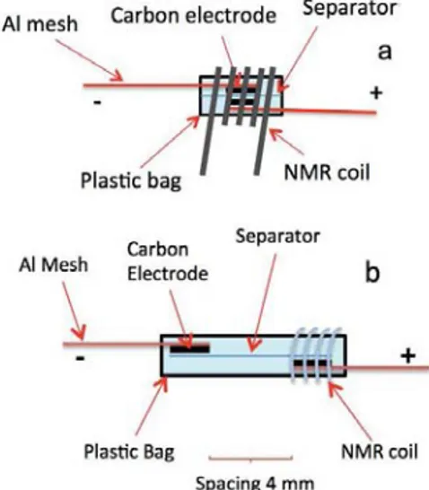 Figure 2. a: Configuration of a  normal supercapacitor cell  for  in  situ  NMR  study