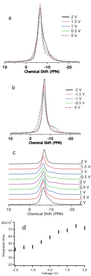 Figure 3. In situ  11 B static NMR spectra of a normal YP-17 superca- superca-pacitor held at different  voltages