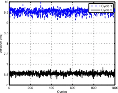 Table 9: Global measurements for Time Management cyclesFigure 13: Temporal Behavior of Time 