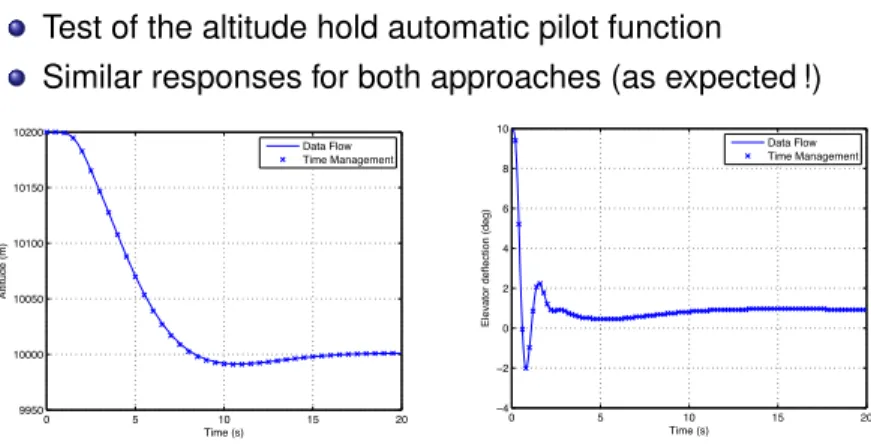 Figure 15: Time-response to  altitude demand