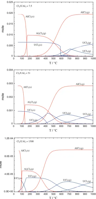 Fig. 4. Maximal reaction temperature to ensure a recovery of 99.9% of U in solid phase and residual amount of AlCl 3 in the solid phase as a function of the initial Cl 2 / UAl 3 molar ratio