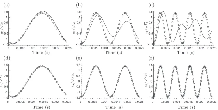 Fig. 5. Time-history of selected POD coefficients issued from: snapshot projection onto POD modes (a pod i , circles), ROM integration (a rom i , plain lines), over one period of the von Kármán vortex shedding: (a)–(c) uncalibrated and (d)–(f) calibrated R