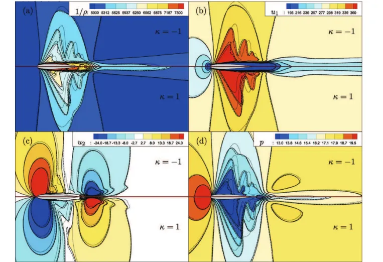 Fig. 9. Mean fields of the state variables: (a) 1/ q (m 3 /kg), (b) u 1 (m/s), (c) u 2 (m/s) and (d) p (Pa); NS simulation (bold plain iso-lines and contours), H simulation (bold dashed iso-lines) and NACA0012 ( j = 0) simulation (thin dashed iso-lines), f