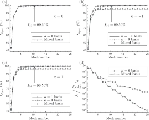 Fig. 13. (a)–(c) Relative statistical content of the truncated POD basis as a function of mode number, for snapshots collected in configuration: (a) j = 0, (b) j = ÿ1 and (c) j = 1