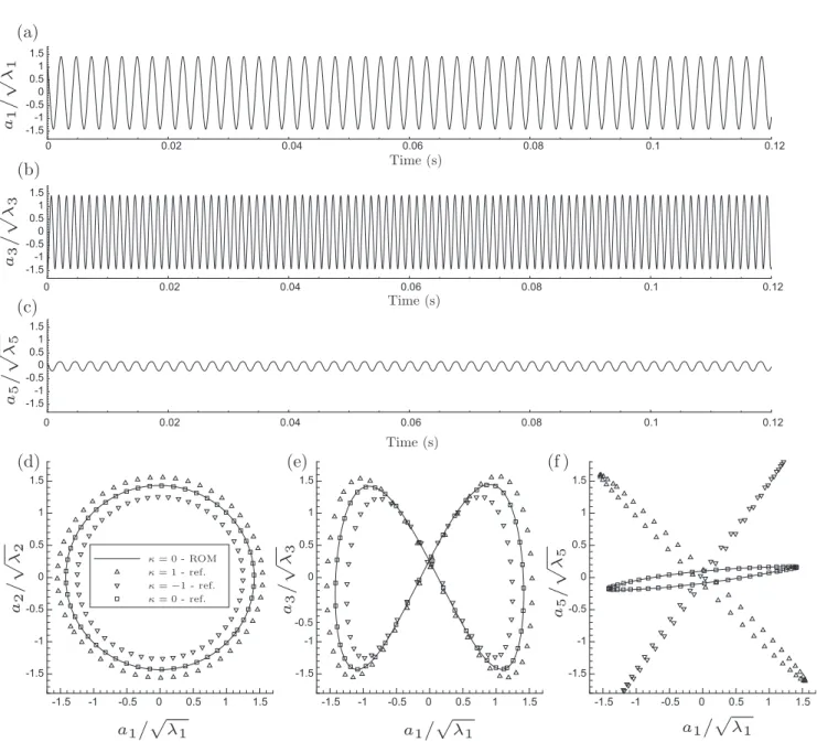 Fig. 14. Selected POD temporal coefficients in case j = 0: (a)–(c) ROM prediction as a function of time, (d)–(f) reference and ROM prediction in phase diagram