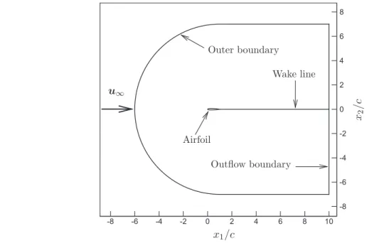 Fig. 1. Sketch of the computational domain. u 1 denotes upstream velocity.