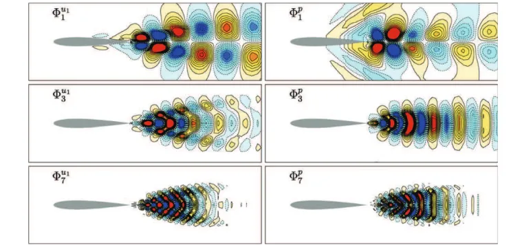 Fig. 4. 1st, 3rd and 7th POD modes associated with longitudinal velocity (left) and pressure (right)