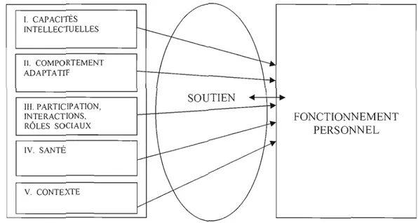 Figure 1.1.  Modèle théorique du  retard  mental  (Luckasson et al.,  2002/2003,  p.ll) 