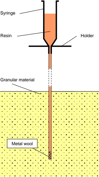 Figure 3: Schematic of resin impregnation set-up with needle placed in the granular ma- ma-terial and filled with resin.