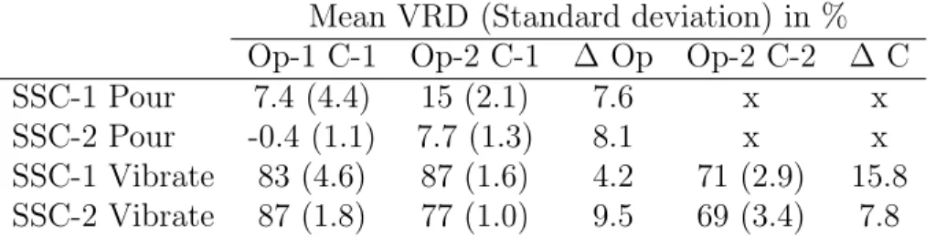 Table 3: Mean value and standard deviation of Volumetric Relative Density (VRD) data sets measured after using Pour or Vibrate preparation techniques on SSC-1 and SSC-2.