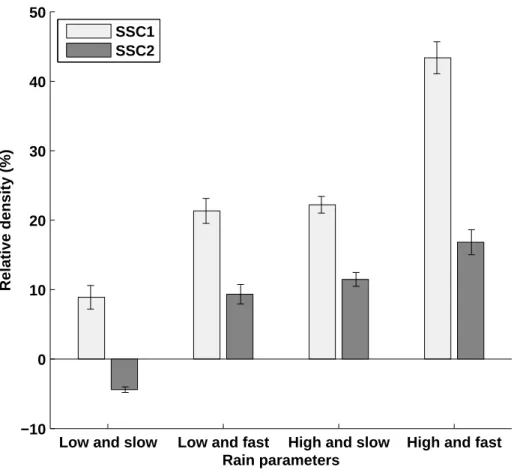 Figure 4: Mean value of volumetric relative density data set measured after using Rain preparation techniques on SSC-1 and SSC-2 to fill a 245 mL cylindrical container