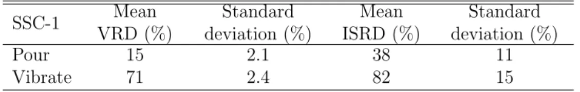 Table 5: Mean value and standard deviation of Volumetric Relative Density (VRD) and In- In-situ Relative Density (ISRD) measured after using Pour or Vibrate preparation techniques with SSC-1 in the 13.5 L container (C-3).