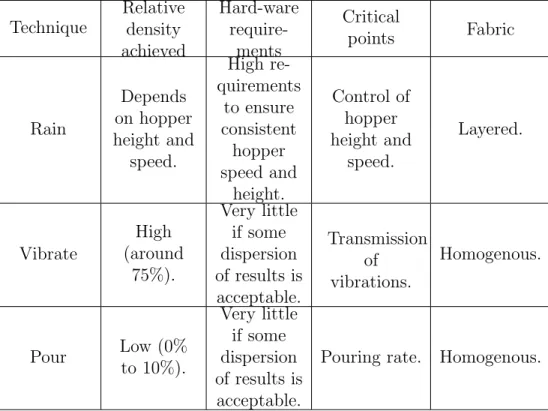 Table 6: Summary of relative densities achieved, fabric of the granular material, hard-ware requirements and critical points of the Rain, Vibrate and Pour technique studied in this paper.