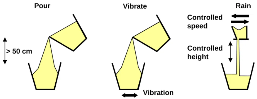 Figure 1: The three Granular Material (GM) preparation techniques explored in this publication: Pour (from a height above 50 cm), Vibrate (while pouring the GM in  con-tainer) and Rain (a curtain of GM is deposited by layers from a controlled height and at