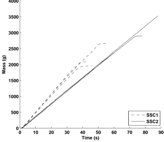 Figure 2: Graph of cumulative mass obtained when raining SSC-1 and SSC-2 regolith simulants from the hopper.