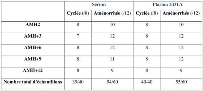 Tableau n°3 : Cohorte de 20 patientes. Nombre d’échantillons de sérum et de plasma  EDTA disponibles à chaque temps et dans chaque groupe